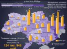В Україні налічується 1 млн 364 тис. 713 внутрішньо переміщених осіб