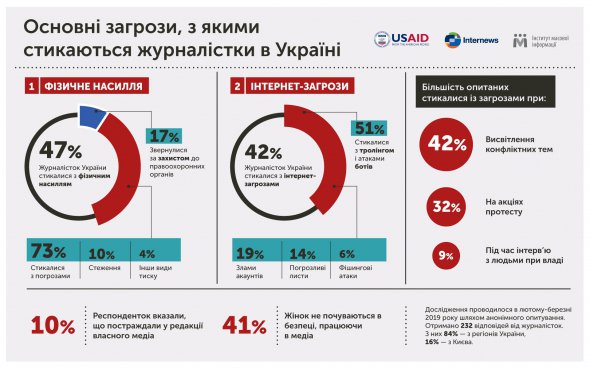 Почти каждая вторая украинская журналистка сталкивалась с насилием.