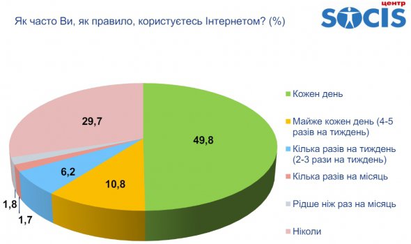 Половина украинцев ежедневно пользуются интернетом.