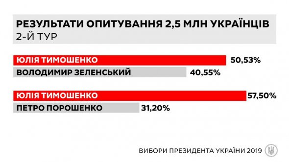 В партии "Батькивщина" считают, что победа Юлии Тимошенко на президентских выборах 31 марта несомненная