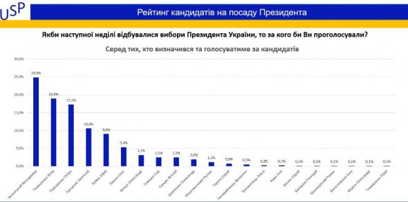 Презентували оновлені результати дослідження громадської думки на прес-конференції "Вибори президента України: за кого готові віддати свій голос українці 31 березня"