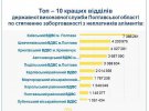 Рейтинг відділів держанвої виконавчої служюи Полтавського району по стягненню заборгованості з неплатників аліментів