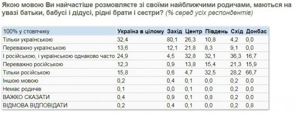 15,8% украинцев общаются исключительно по-русски.