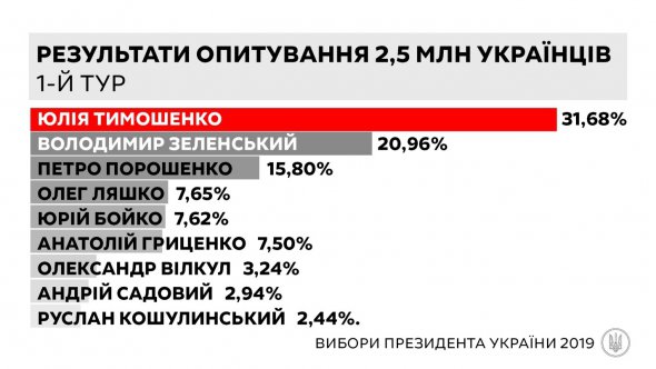 Результаты масштабного опроса, проведенного Всеукраинским объединением "Батькивщина"