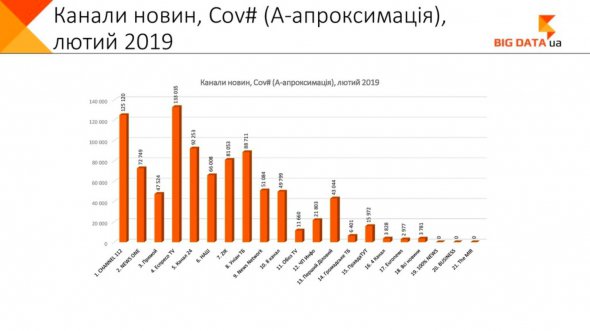 За даними незалежного рейтингового агентства BIG DATA UA в лютому "Еспрессо" дивилися 133 035 домогосподарств