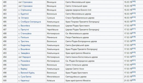 Скільки церков перейшло до ПЦУ