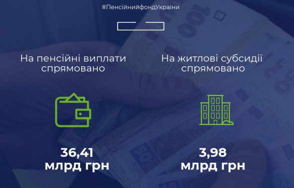 На пенсії виділили 36,41 млрд грн. У лютому сума була меншою - 30,97 млрд грн.