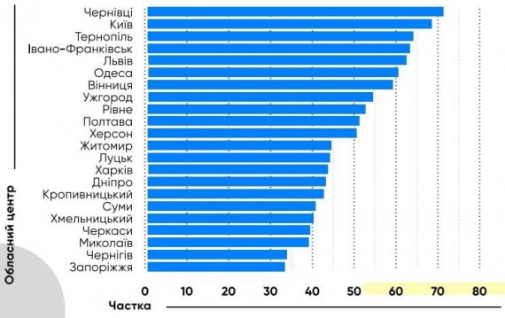 За последний год количество украинских пользователей в Instagram возросло на 50,7%