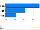 За последний год количество украинских пользователей в Instagram возросло на 50,7%