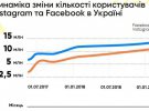 За последний год количество украинских пользователей в Instagram возросло на 50,7%