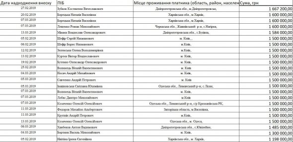 Істотні суми на підтримку Володимира Зеленського внесли його дружина і партнери по бізнесу