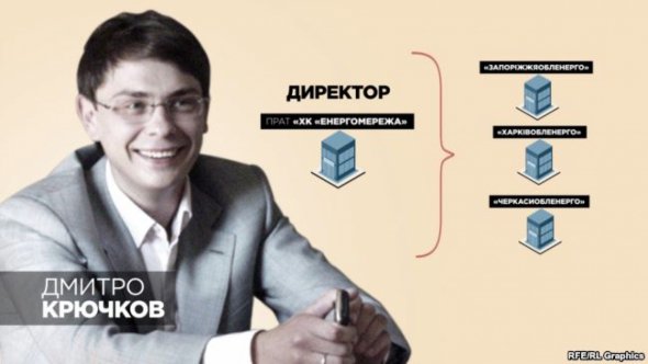Екс-голова правління ПрАТ ХК енергомережі Дмитро Крючков підозрюється в розкраданні мільярди гривень Запоріжжяобленерго, понад 60% акцій якого належать державі