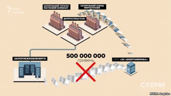 Крючков та інші особи заподіяли шкоду державним обленерго на загальну суму понад 1,4 мільярда гривень.
