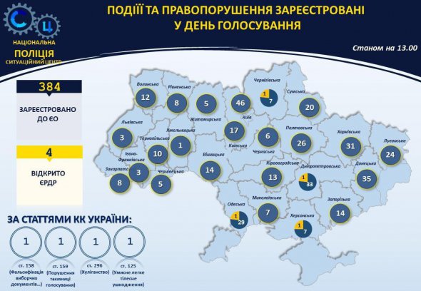 Порушення пов'язані з незаконною агітацією, підкупом виборців, пошкодженням і фотографуванням бюлетенів.