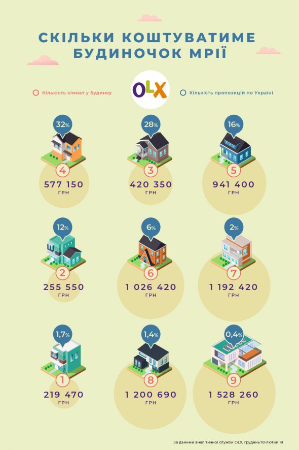 Найбільше будинків продають у Київській, Дніпропетровській та Одеській обл.