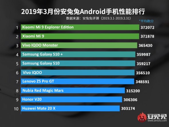 Таблица рейтинга самых мощных смартфонов марта 2019 года