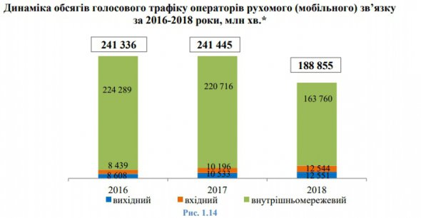 Обсяг спілкування всередині мережі як і раніше переважає.