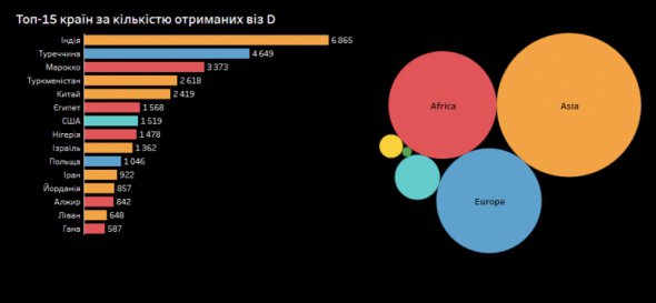 Найбільше мігрантів прибуло з Індії.