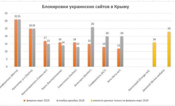 Данные мониторинга свободы доступа к украинским сайтов за февраль-март 2019 года