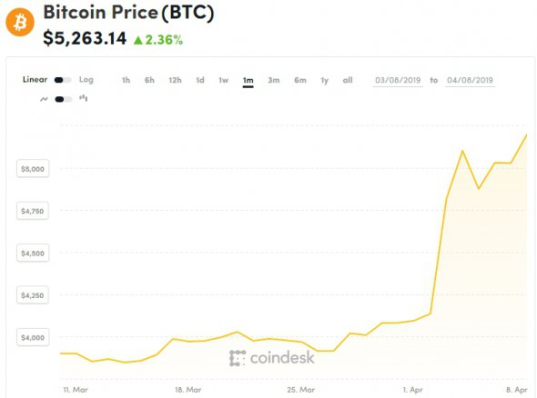 Сегодня по состоянию на 7:43 по киевскому времени биткоины продавали по 5253 доллара. За 24 часа криптовалюта выросла в цене на 2,36%