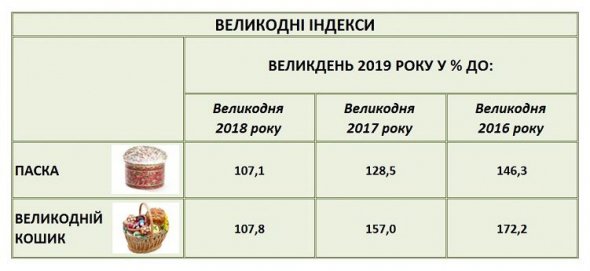 Зібрати великодній кошик цьогоріч коштує у 1,7 разів дорожче, ніж було у 2016-му.