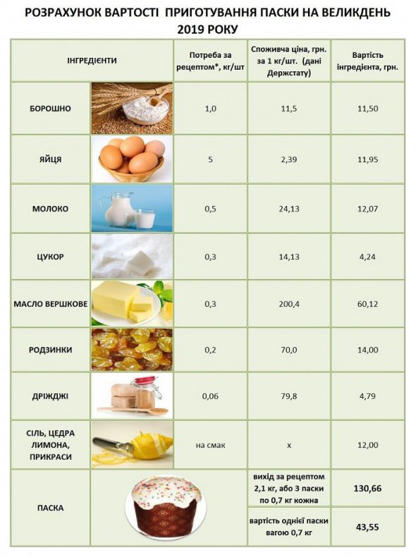 Приготовить кулич весом 0,7 кг сейчас стоит почти 44 грн.