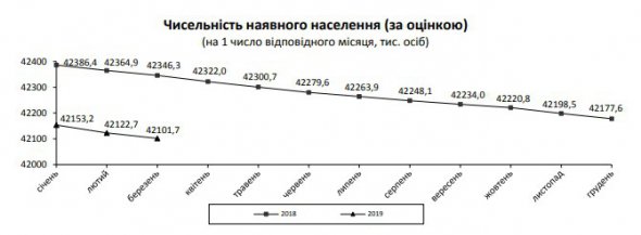 Населення України продовжує скорочуватися.