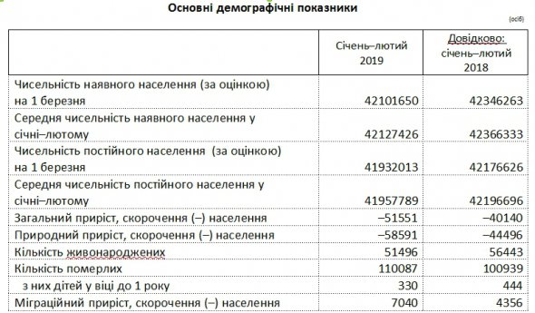 Населення України продовжує скорочуватися.