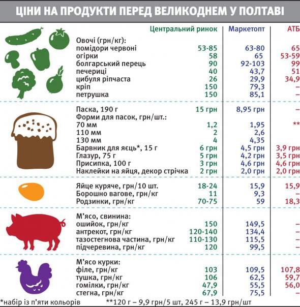 Порівняння цін у Полтаві