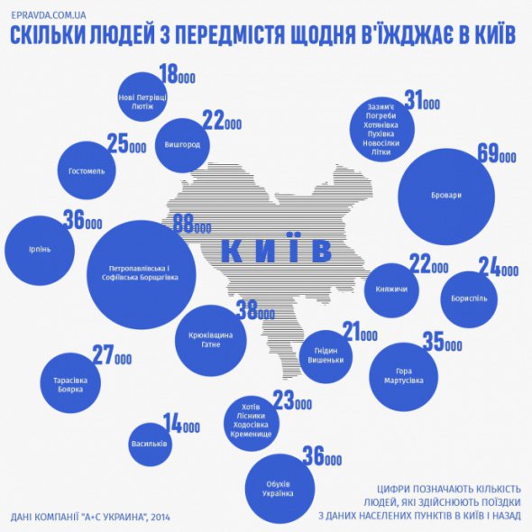В 2014 году полмиллиона людей из пригородов ежедневно въезжали в Киев.