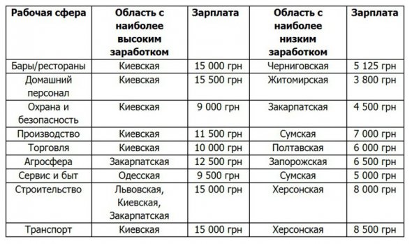 Строителям высокие зарплаты предлагали в Львовской и Закарпатской обл.