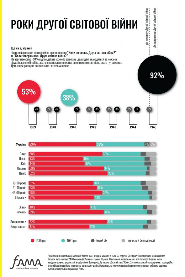 1939 рік початком війни називають 59% чоловіків та 48% жінок. А 1941-й – 34% та 41% відповідно.