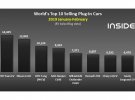 Світовий рейтинг продаж електромобілів