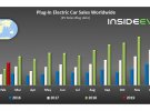 Мировой рейтинг продаж электромобилей