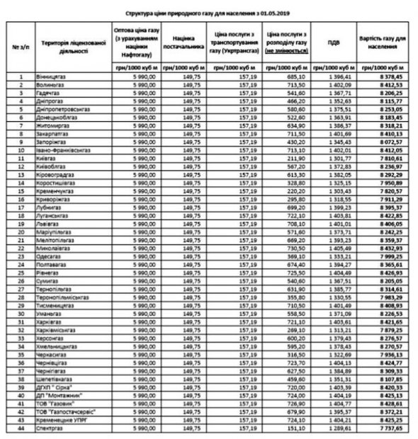 Цена на газ для населения по состоянию на 1 мая