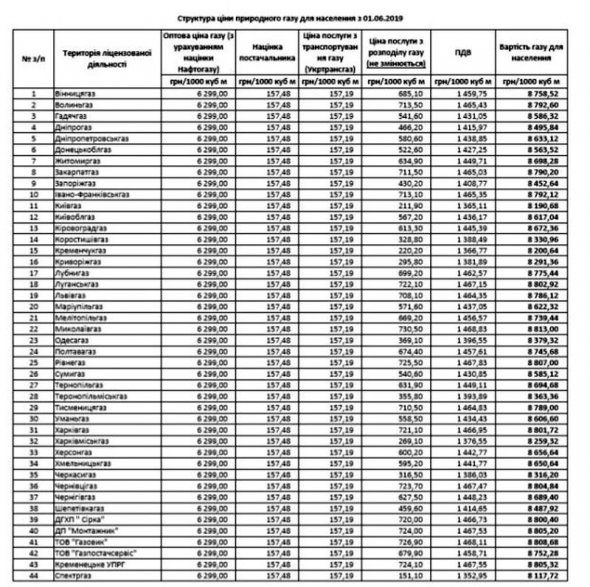 Ціна на газ для населення станом на 1 червня