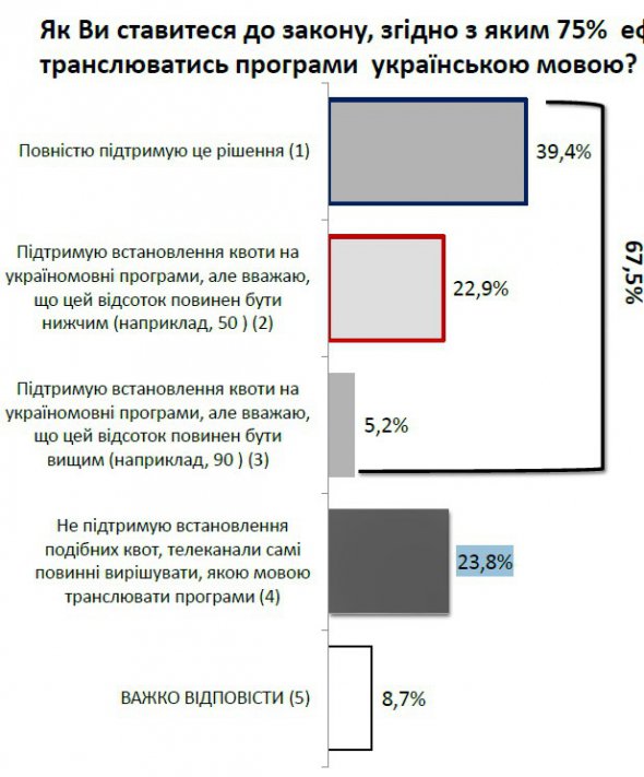 23,8% людей в Украине не поддерживают установку языковых квот на телевидении.