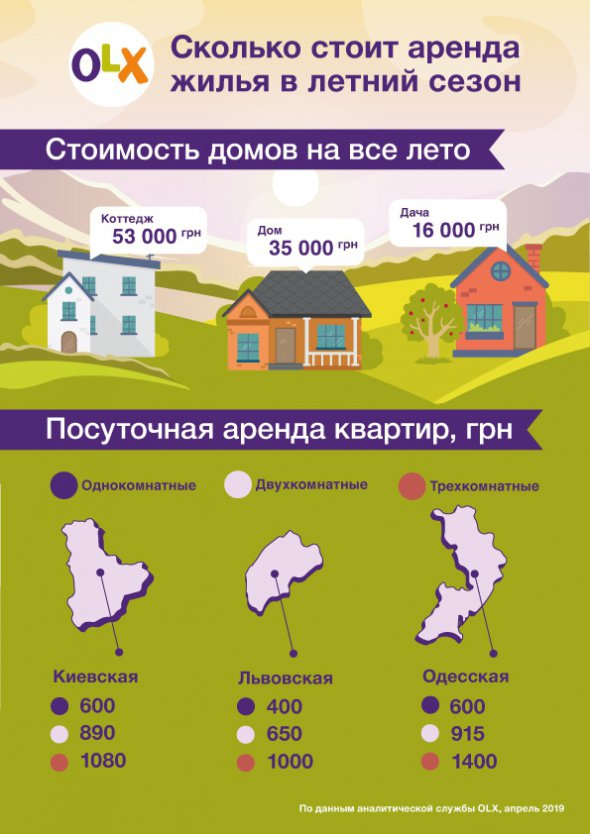Арендовать дачный участок на лето в среднем стоит 16 тыс. грн.