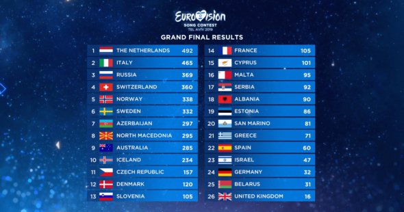 Остаточні результати Євробачення-2019