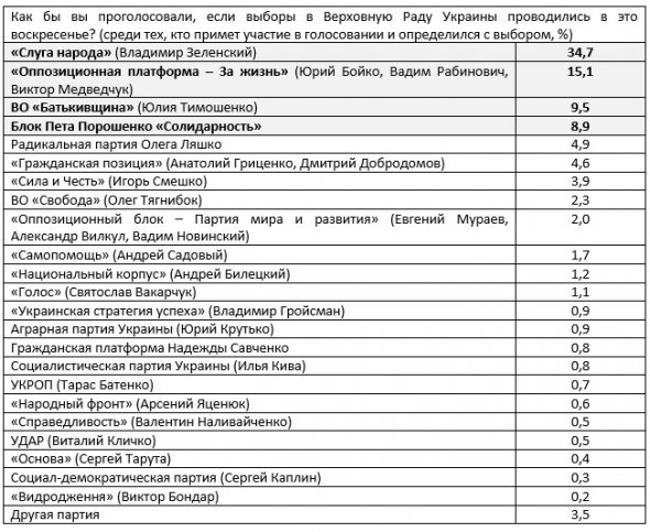 Опрос показал, что если бы парламентские выборы состоялись в ближайшее воскресенье, то в следующий состав украинского парламента вошли бы партии: "Слуга народа", "Оппозиционная платформа - За жизнь", "Батькивщина" и "Блок Петра Порошенко "Солидарность"