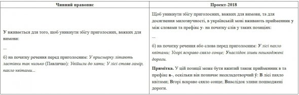 В Україні ухвалили новий правопис