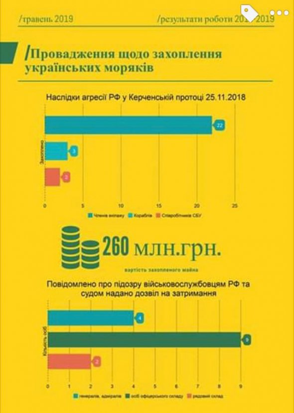 Озвучили сумму убытков, которые понесла Украина из-за увлечения Россией украинских кораблей