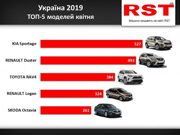 Статистика купівлі авто у квітні в Україні