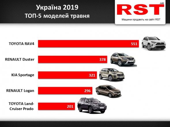 Статистика покупке авто в мае в Украине