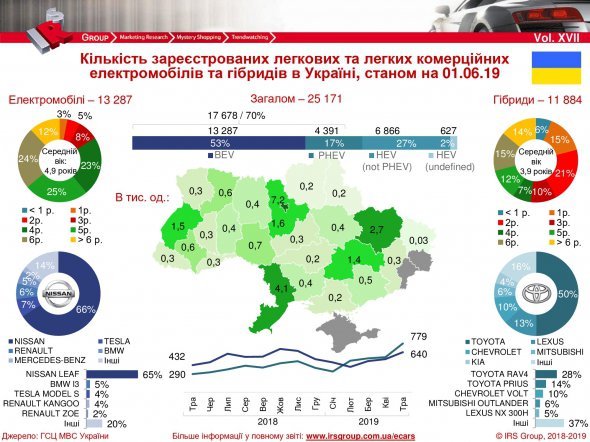 Інфографіка щодо ринку електромобілів та авто з гібридними двигунами, станом на 1 червня 2019 р.