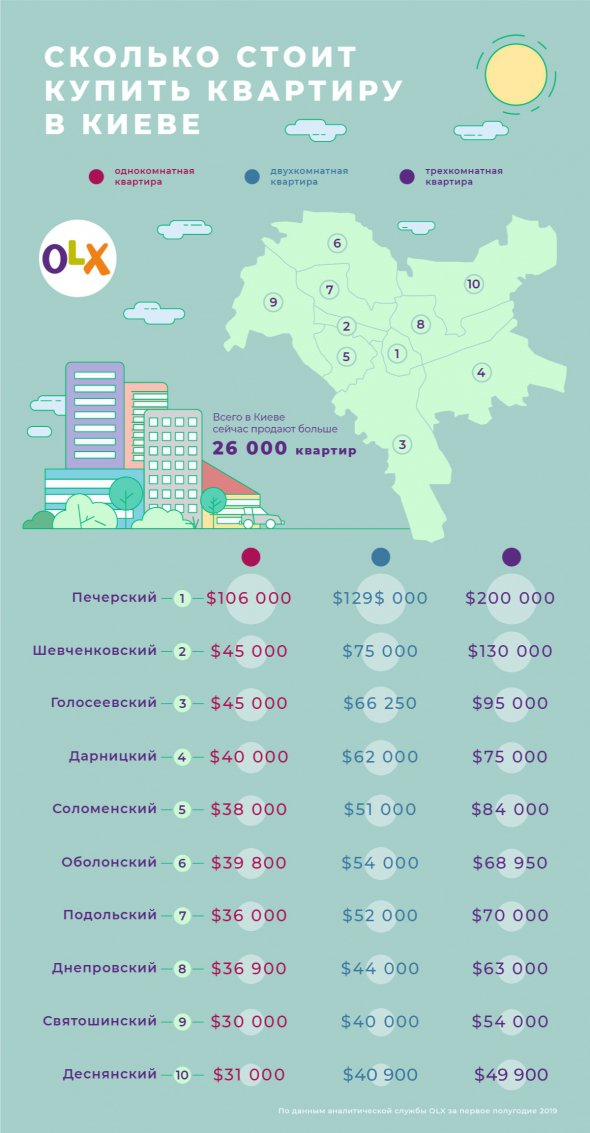 С начала года в среднем на 8% выросла стоимость однокомнатных квартир. Двухкомнатные стали дороже на 4%, трехкомнатные - 2%.