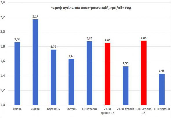 В останню декаду травня та першу декаду червня цього року тарифи ТЕС на 17%-24% нижче, ніж були минулого року в аналогічні періоди.