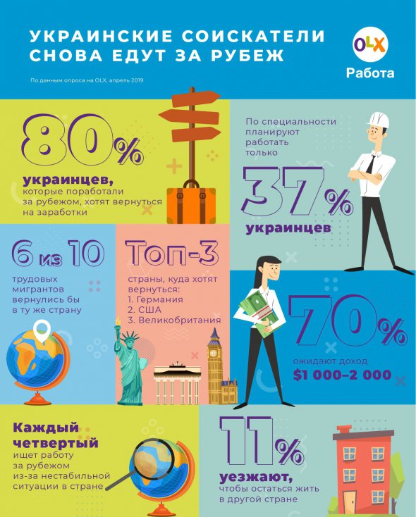По специальности за рубежом планируют работать только 37% украинцев. Столько же готовы браться за любую работу. Рассматривают вакансии в сферах производства и строительства.