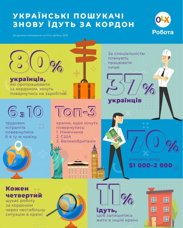 За фахом за кордоном планують працювати тільки 37% українців. Стільки ж готові братися за будь-яку роботу. Розглядають вакансії у сферах виробництва і будівництва.
