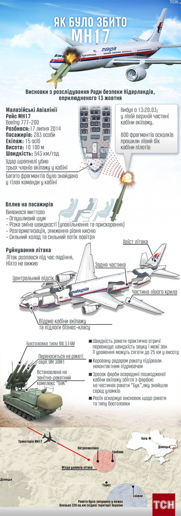 Схема збиття літака МН 17 з російської ЗРК Бук